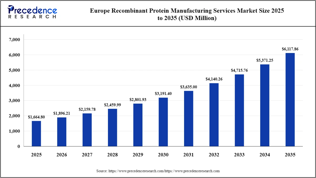Europe Recombinant Protein Manufacturing Services Market Size 2025-2035