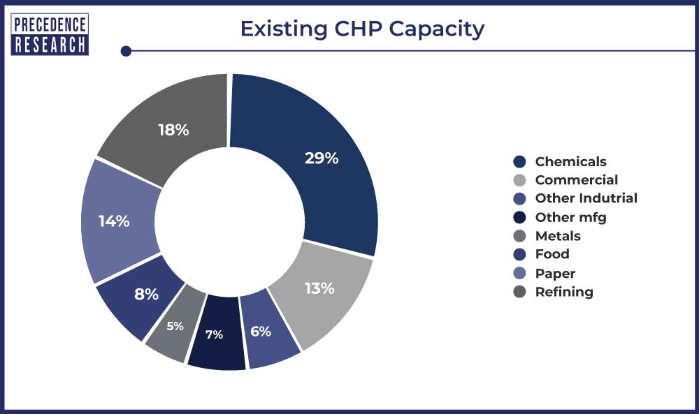 Existing CHP Capacity