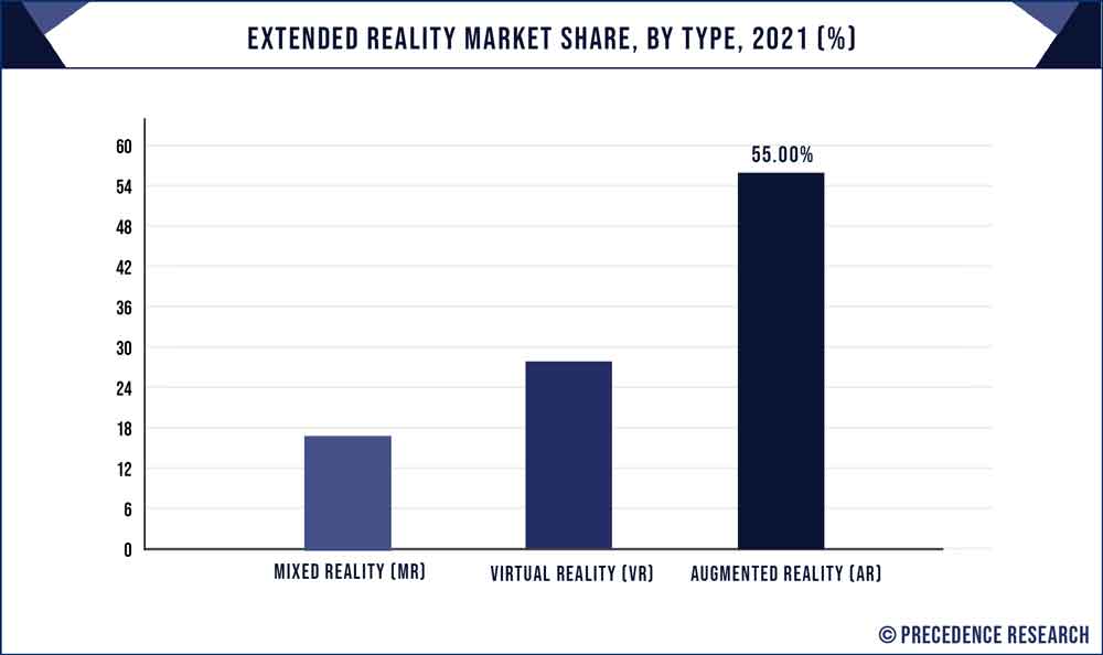 Extended Reality Market Share, By Type, 2021 (%)