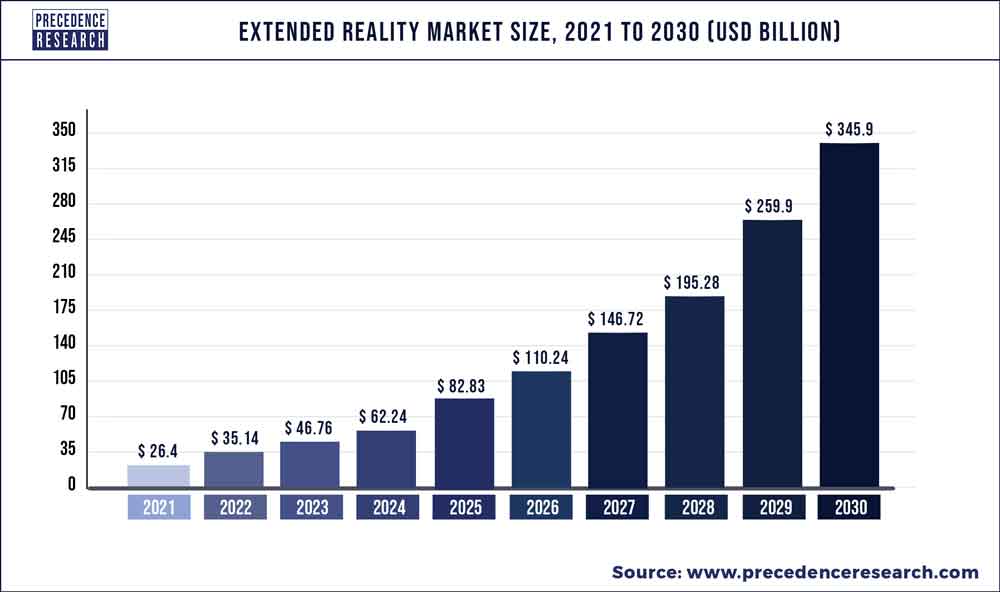 Extended Reality Market Size 2022 To 2030