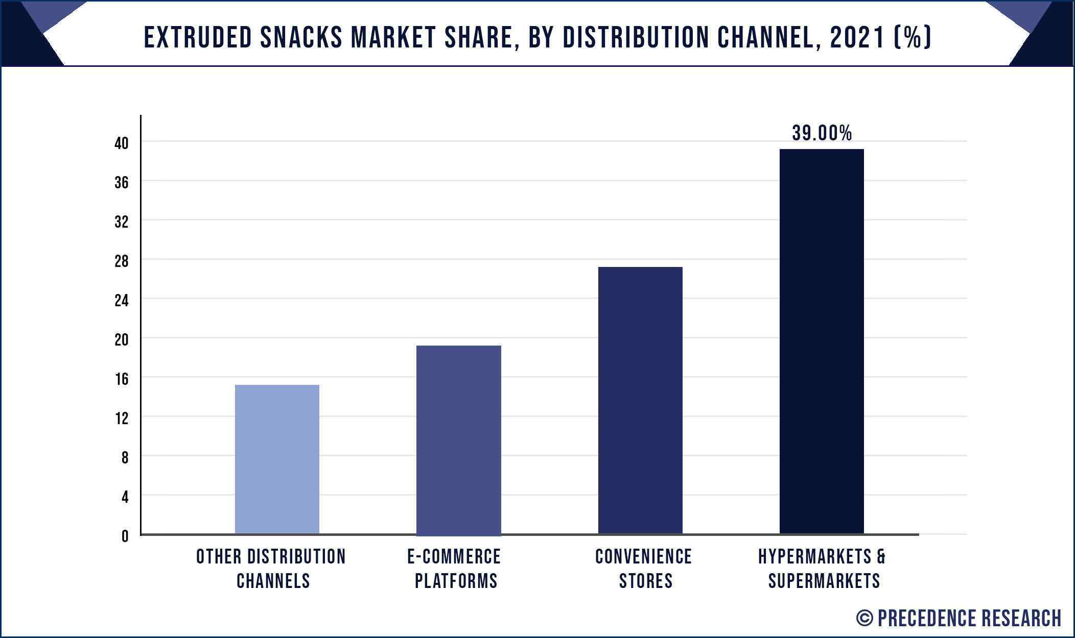 Extruded Snacks Market Share, By Distribution Channel, 2021 (%)