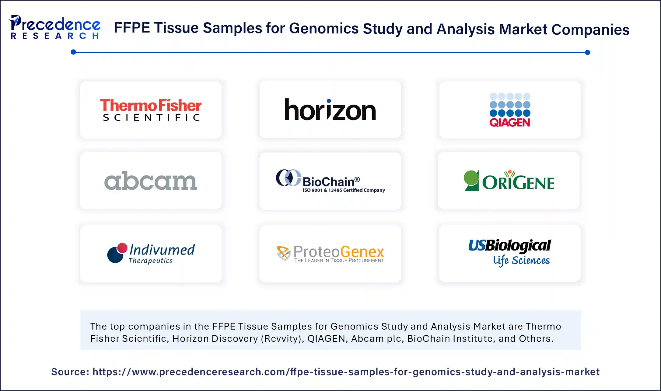 FFPE Tissue Samples for Genomics Study and Analysis Market Companies