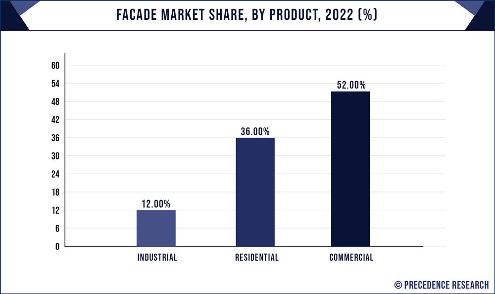 Façade Market Share, By Product, 2022 (%)