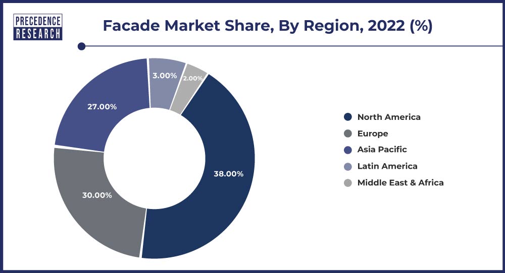 Façade Market Share, By Region, 2022 (%)