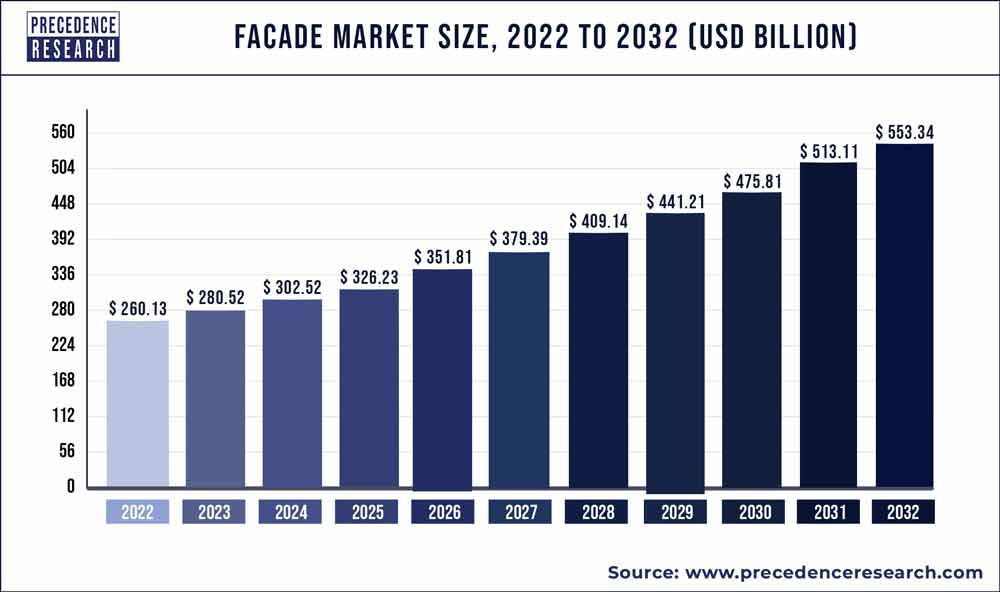 Facade Market Size, 2023 to 2032