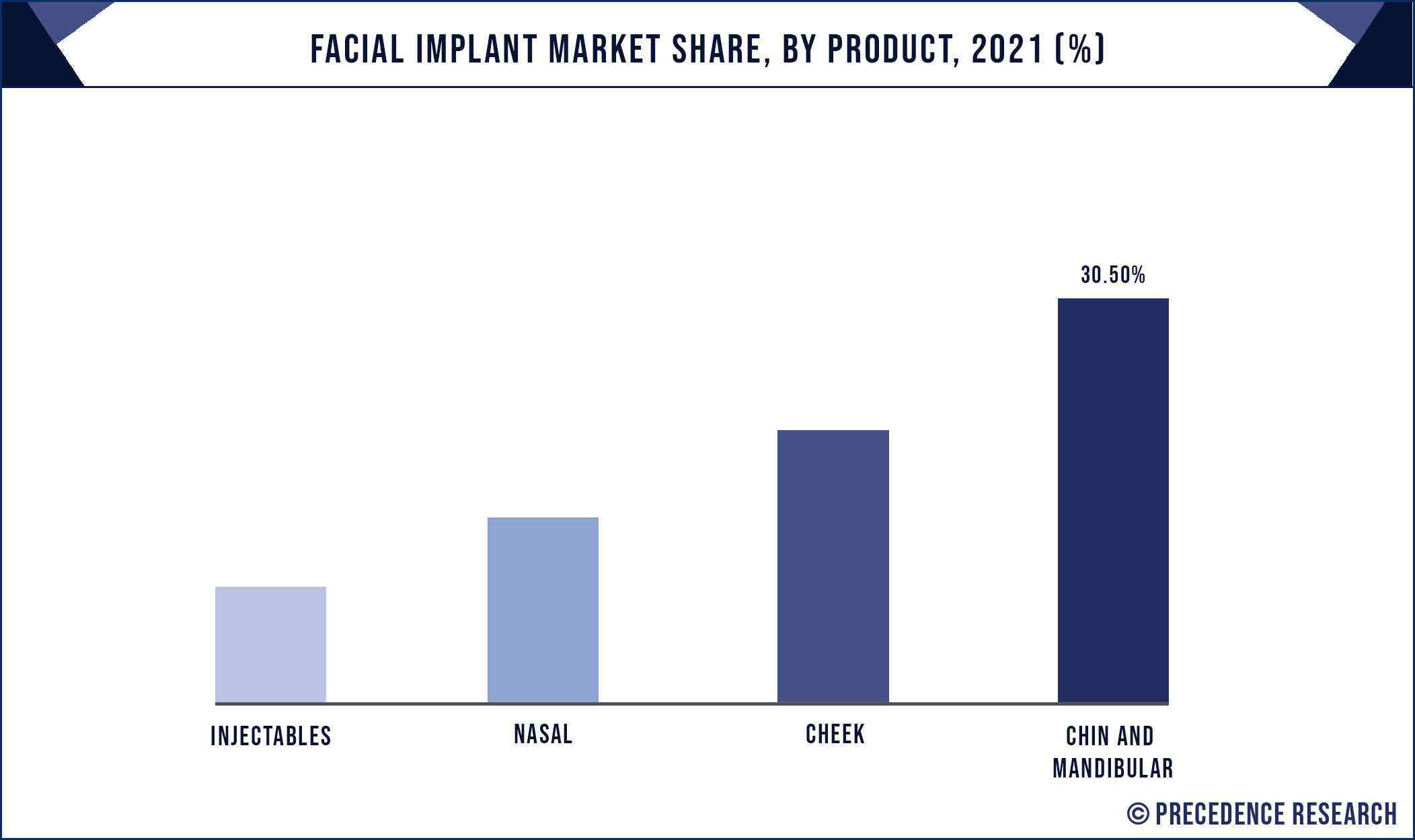 Facial Implant Market Share, By Product, 2021 (%)