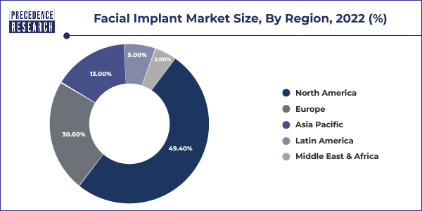 Facial Implant Market Share, By Region, 2022 (%)