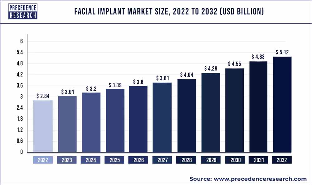 Facial Implant Market Size 2023 to 2032