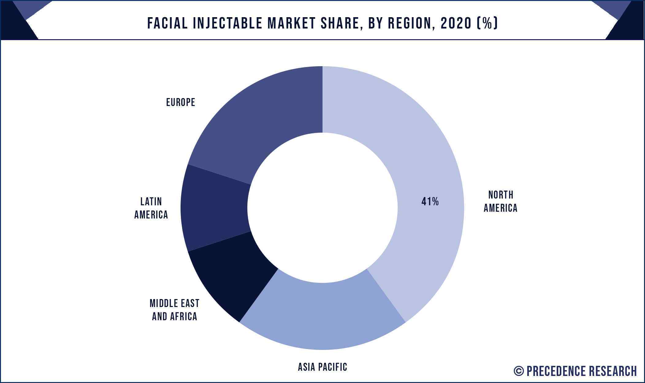 Facial Injectable Market Share, By Region, 2020 (%)