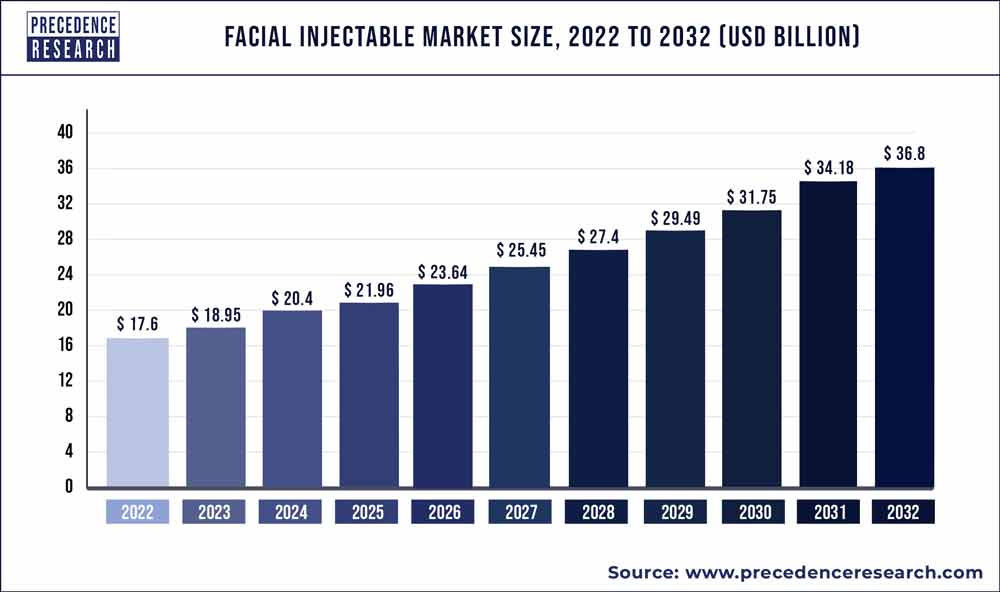 Facial Injectable Market Size 2023 to 2032