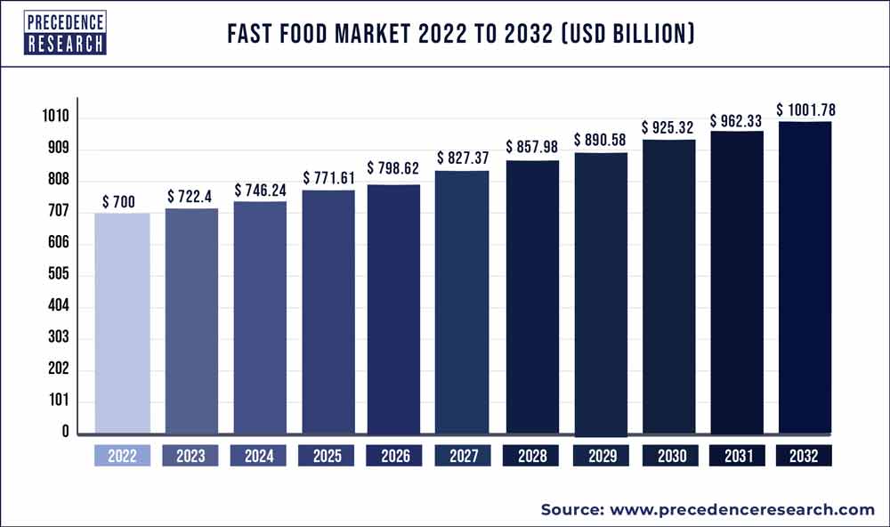 Fast Food Market Size, Report 2021 to 2030