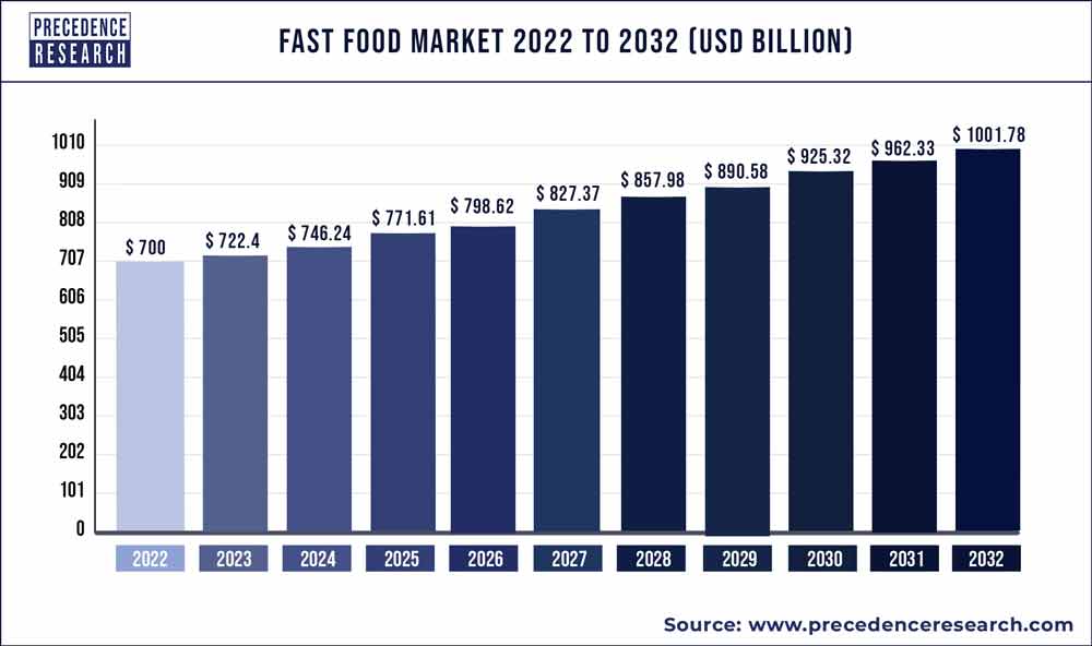 Fast Food Market Size Growth Share Report 2023 2032