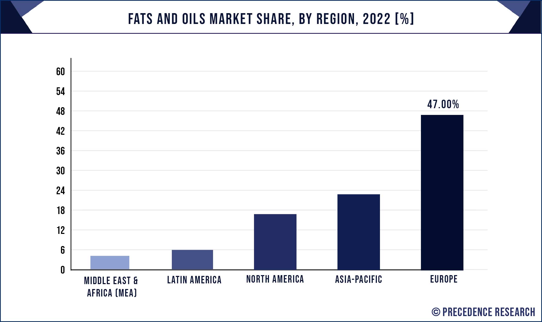 Fats and Oils Market Share, By Region, 2022 (%)