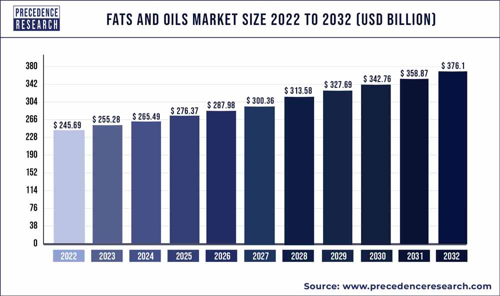 Fats and Oils Market Size 2023 to 2032