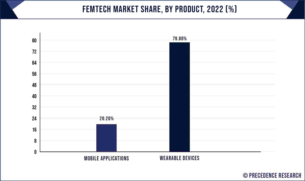 Femtech Market Share, By Product, 2022 (%)