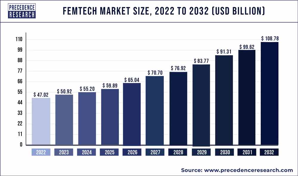 Femtech Market Size 2022 To 2030