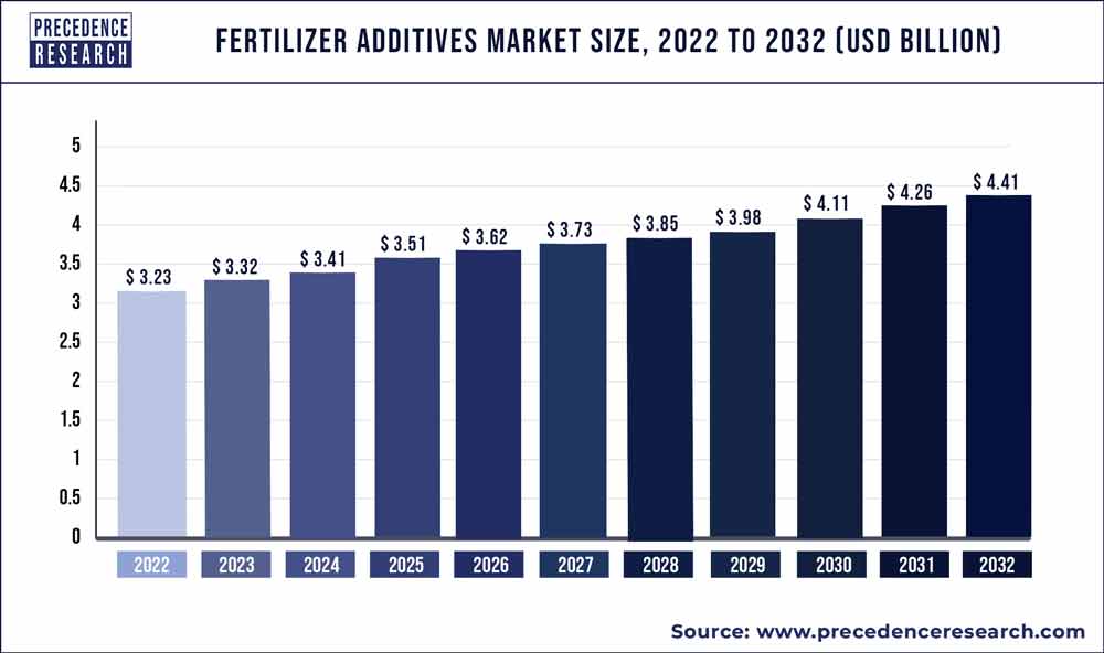 Fertilizer Additives Market Size 2023 To 2032