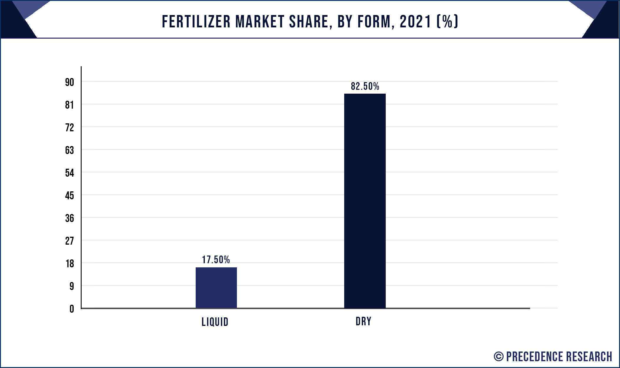 Fertilizer Market Share, By Form, 2021 (%)