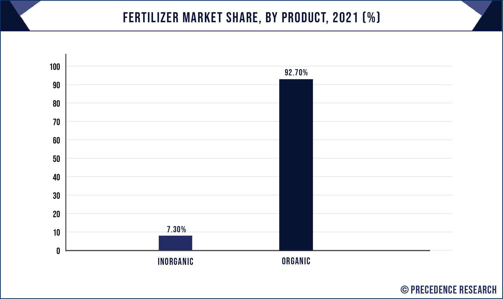 Fertilizer Market Share, By Product, 2021 (%)