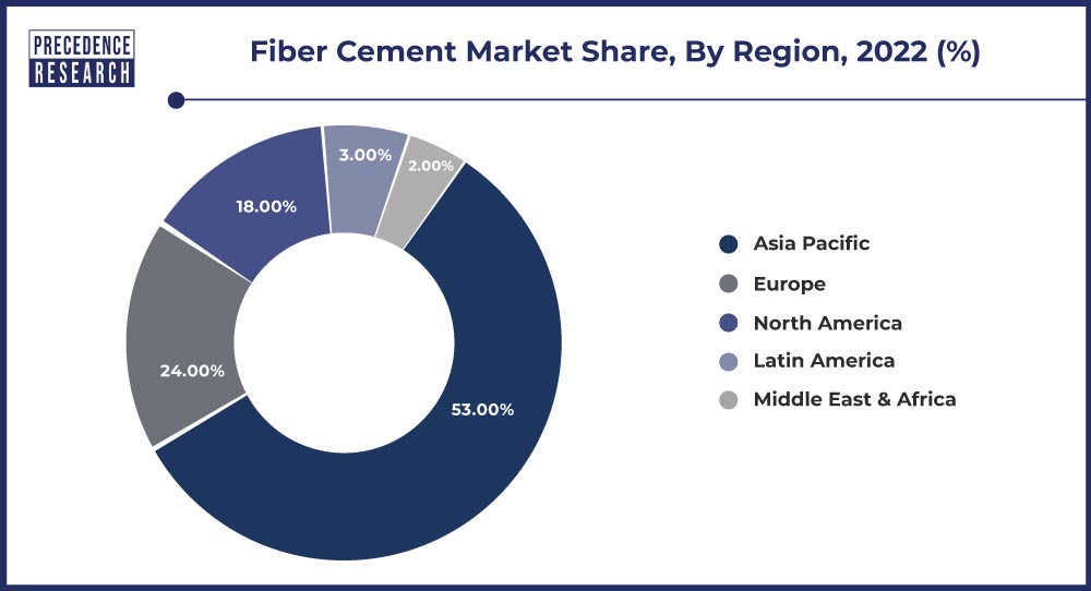 Fiber Cement Market Share, By Region, 2022 (%)