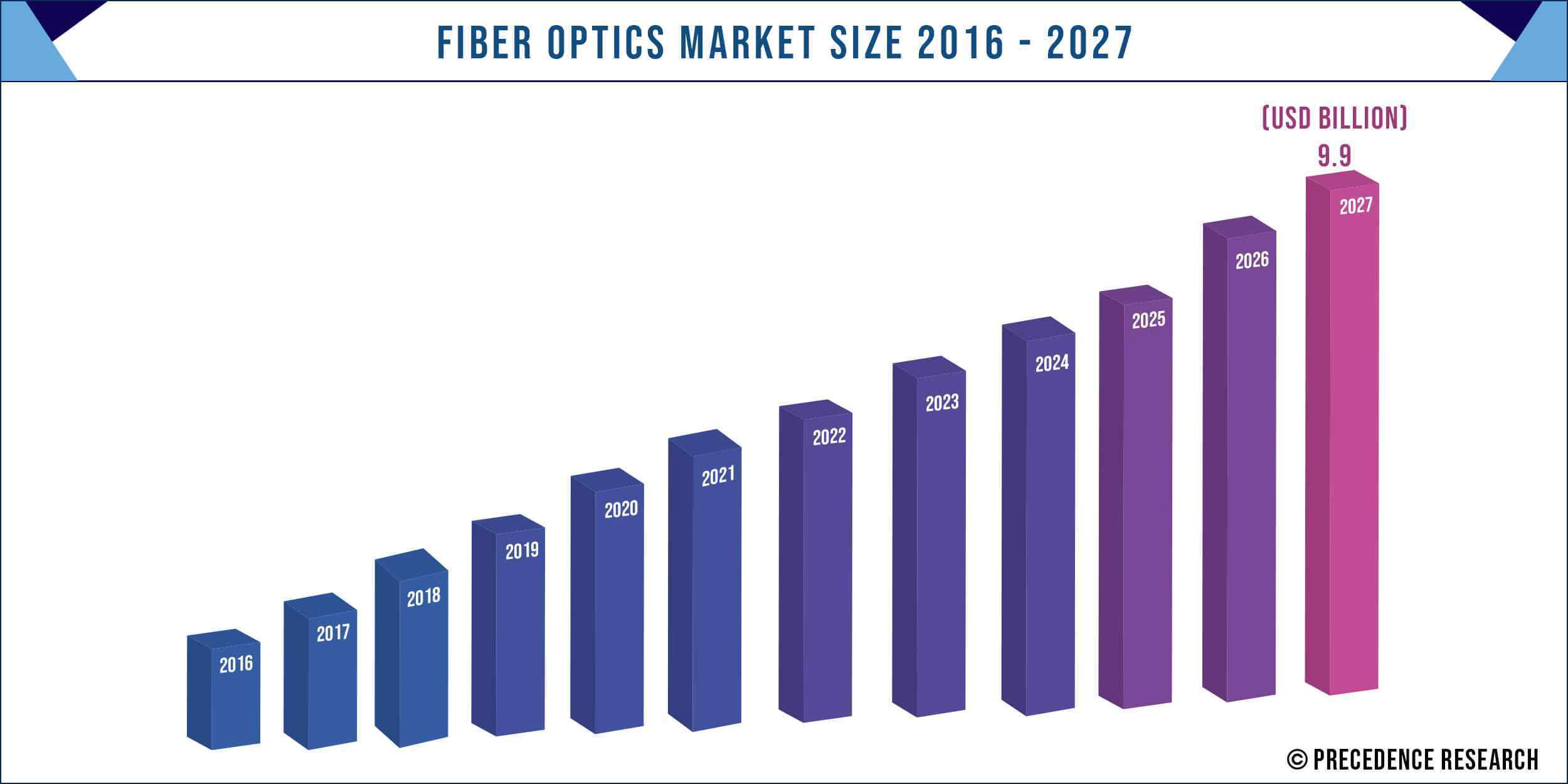 Fiber Optics Market Growth Expanding at CAGR of 4.6 by 2027