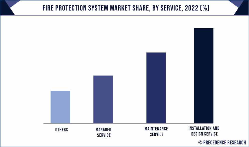 Fire Protection System Market Share, By Service, 2020 (%)