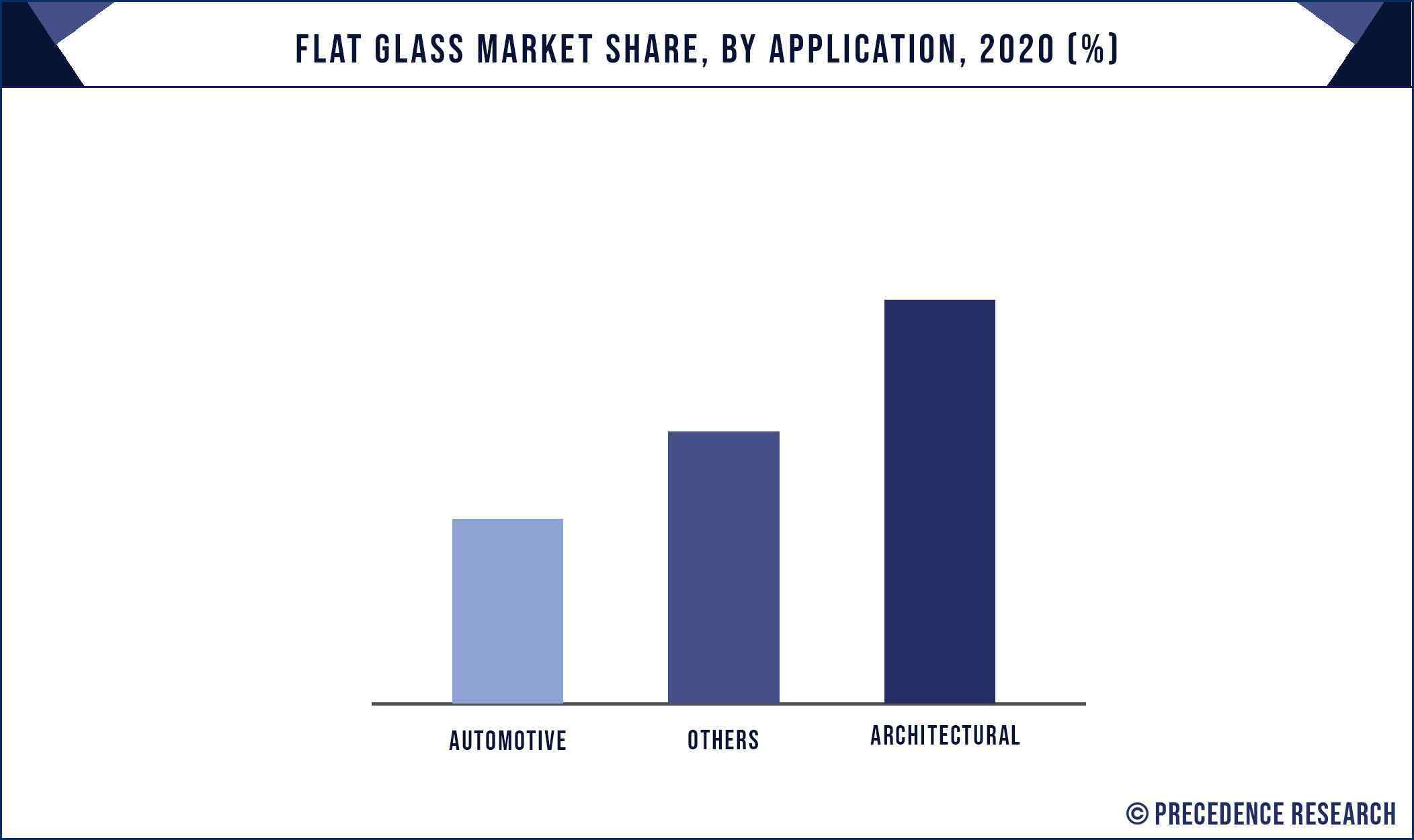 Flat Glass Market Size To Surpass USD 347 Bn By 2030