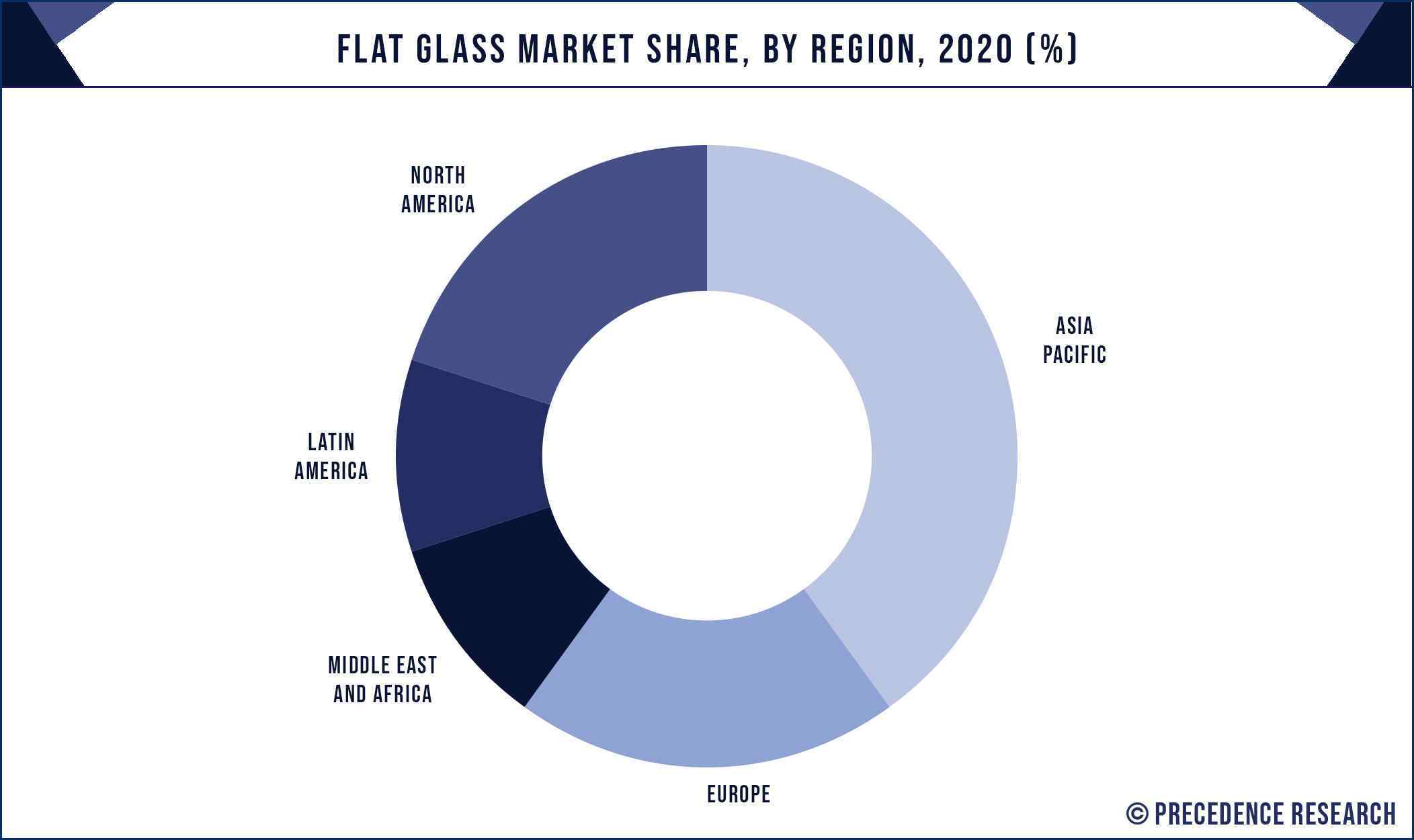 Flat Glass Market Size To Surpass USD 347 Bn By 2030