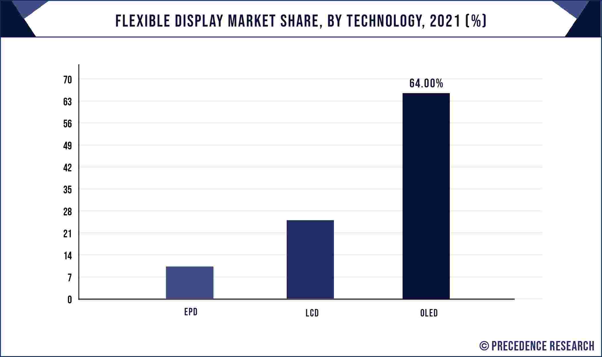 Flexible Display Market Share, By Technology, 2021 (%)