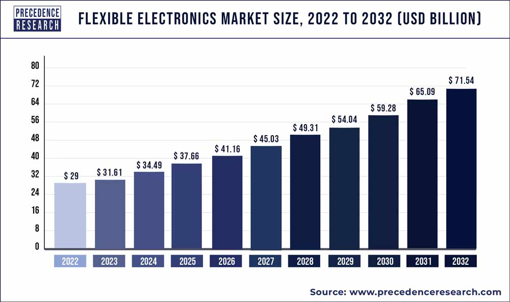 Flexible Electronics Market Size 2023 to 2032