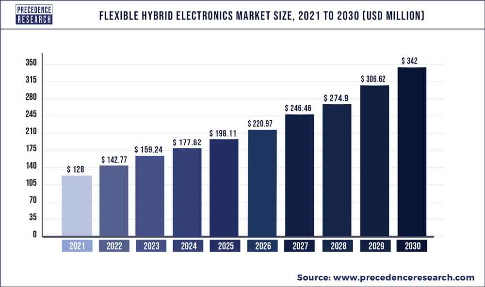Flexible Hybrid Electronics Market Size 2022 To 2030