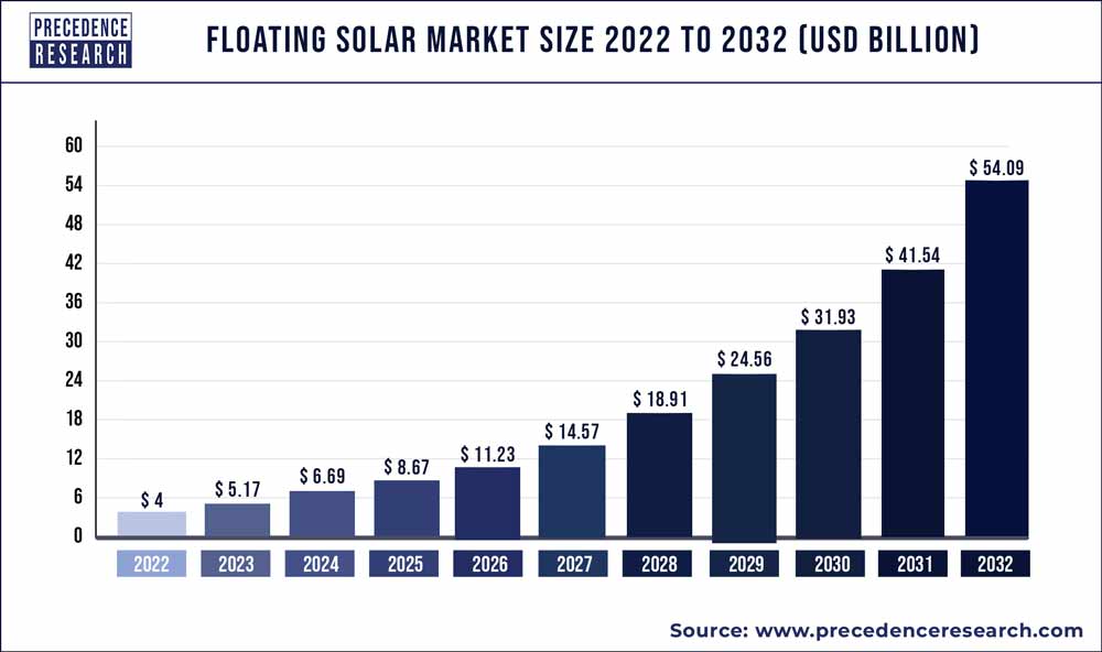 Floating Solar Market Size To Touch 10.09 Billion By 2030