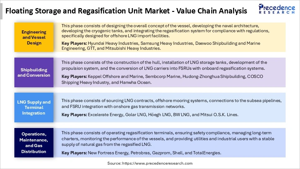 Floating Storage and Regasification Unit Market Value Chain Analysis