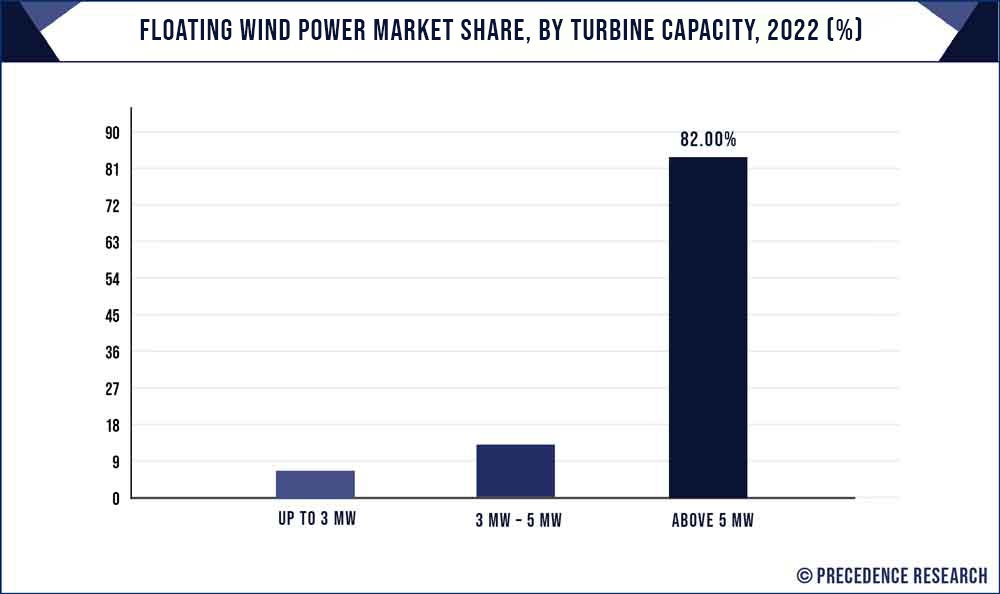 Floating Wind Power Market Share, By Turbine Capacity, 2022 (%)