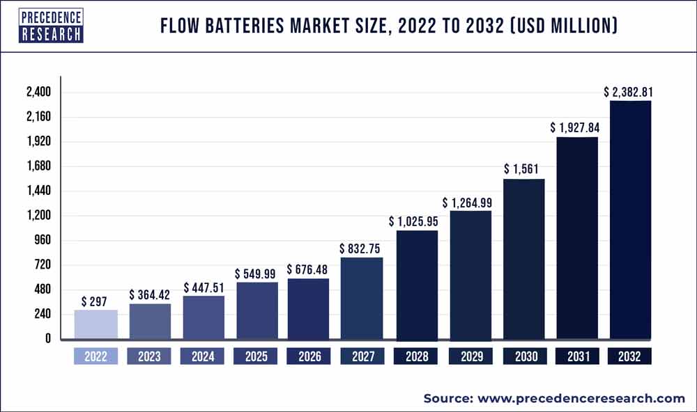 Flow Batteries Market Size 2023 To 2032