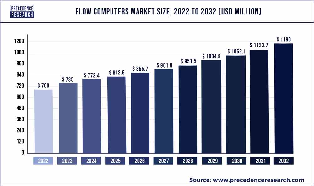 Flow Computers Market Size 2016-2027