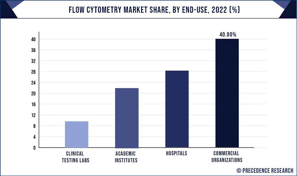 Flow Cytometry Market Share, By End Use, 2022 (%)