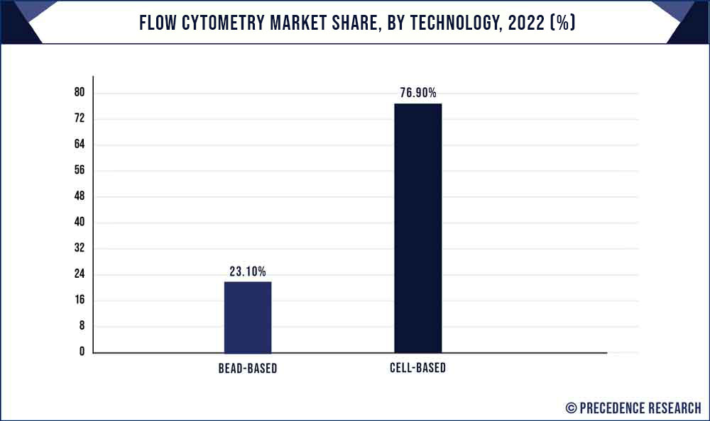 Flow Cytometry Market Share, By Technology, 2022 (%)
