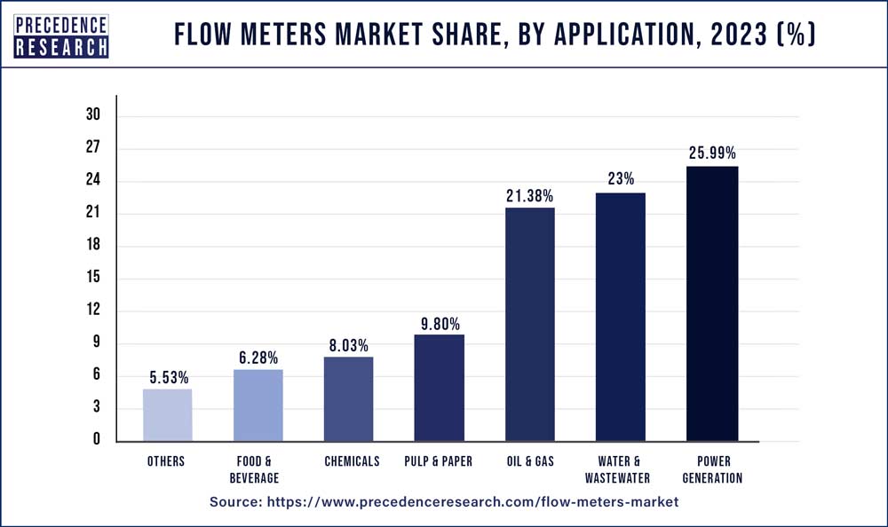 Flow Meters Market Share, By Application, 2023 (%)