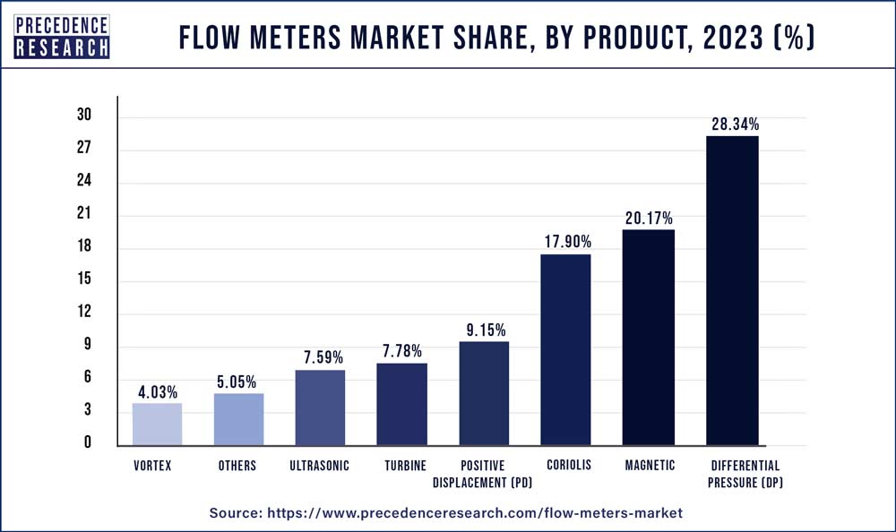 Flow Meters Market Share, By Product, 2023 (%)