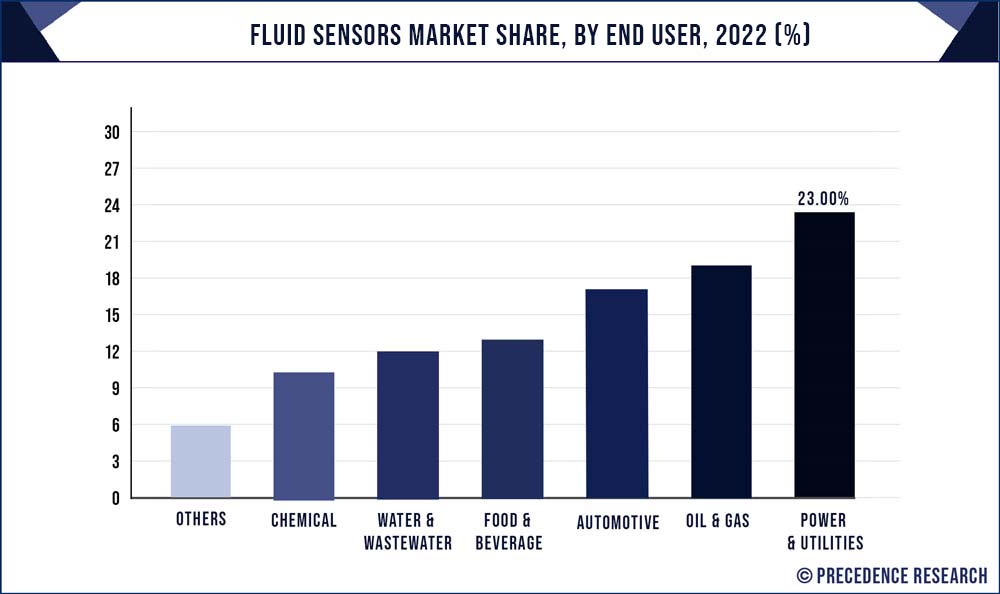Fluid Sensors Market Share, By End User, 2022 (%)