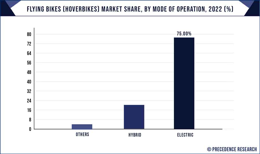 Flying Bikes (Hoverbikes) Market Share, By Mode of Operation, 2022 (%)