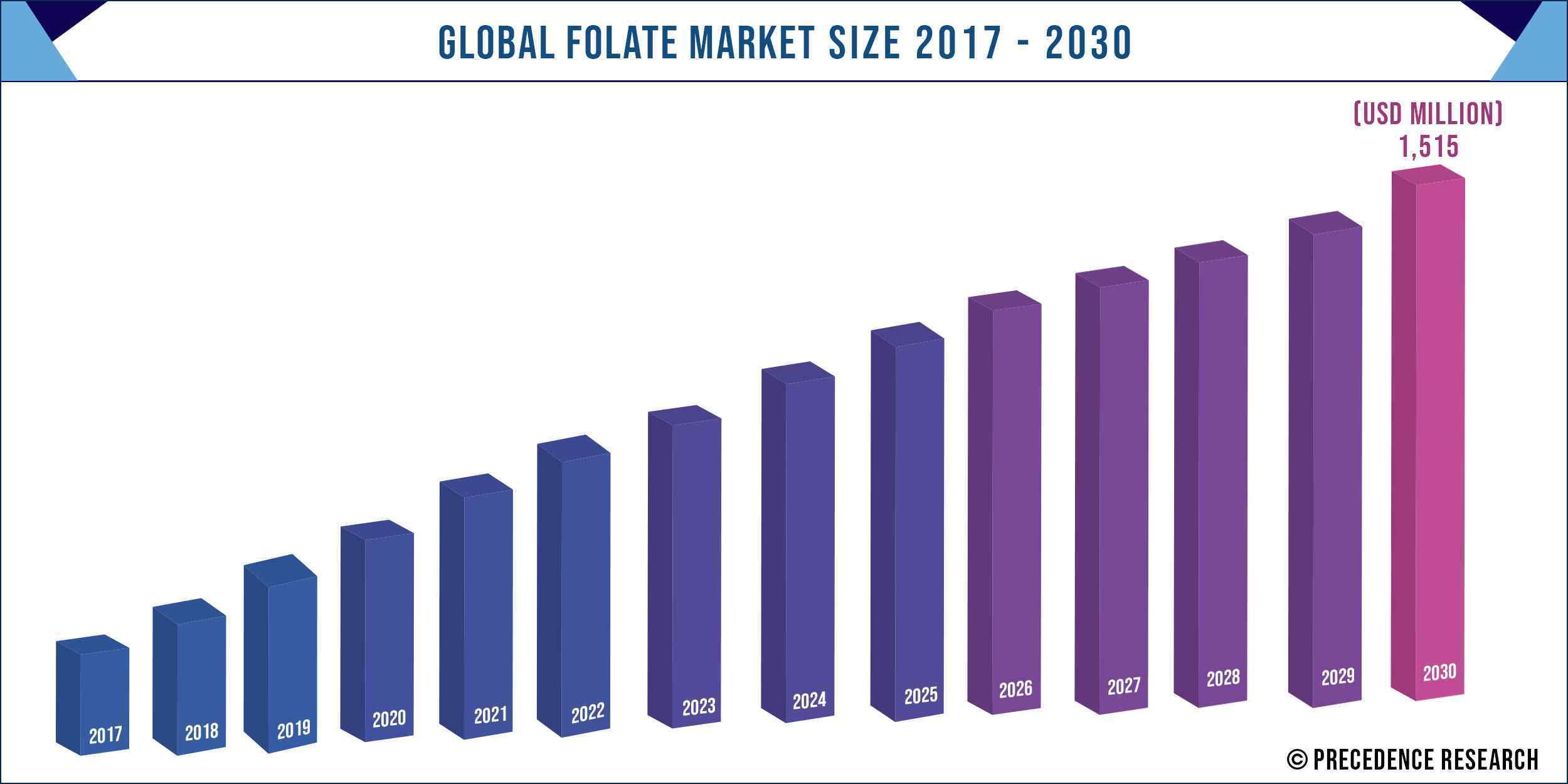 Folate Market Size 2017-2030