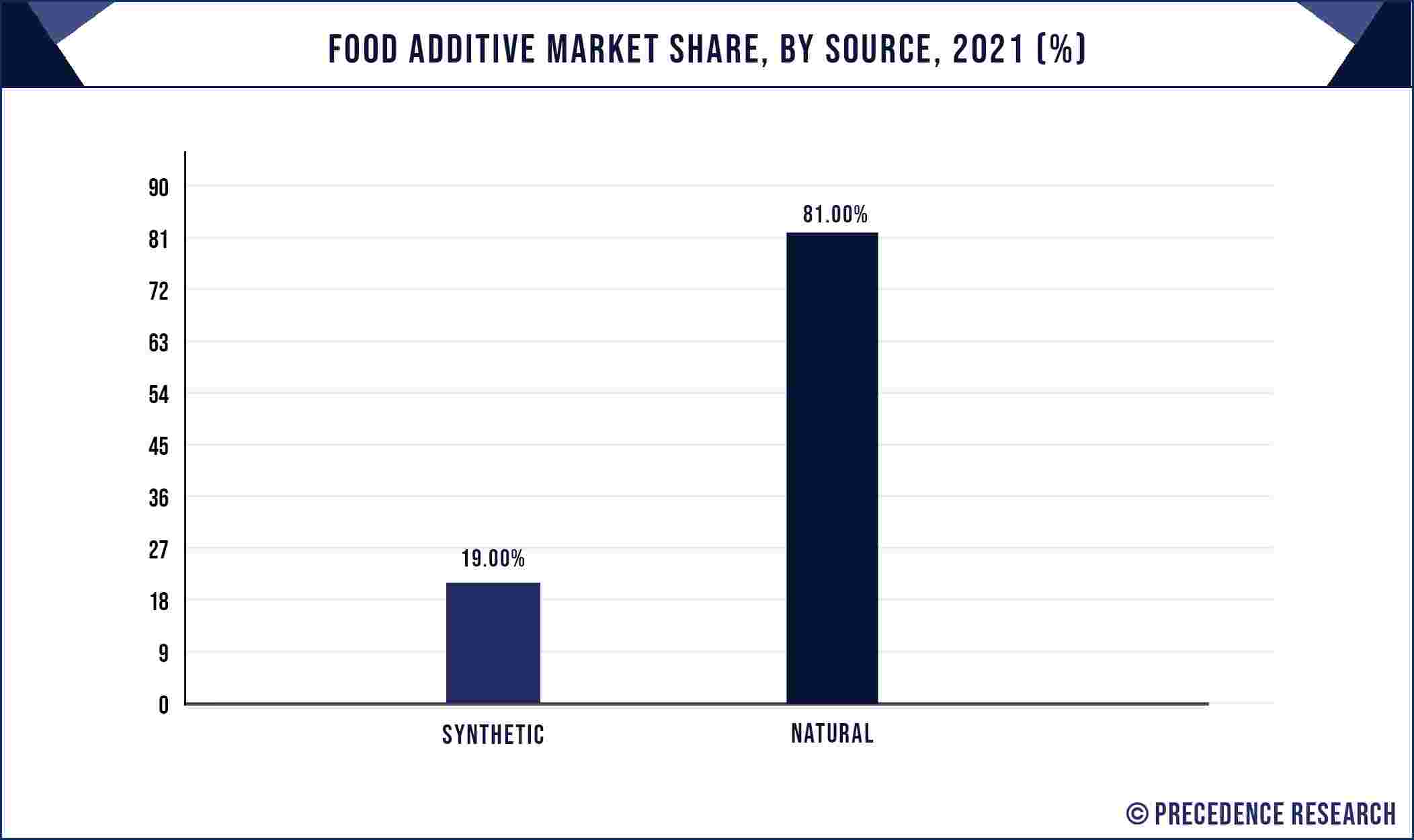 Food Additive Market Share, By Source, 2021 (%)