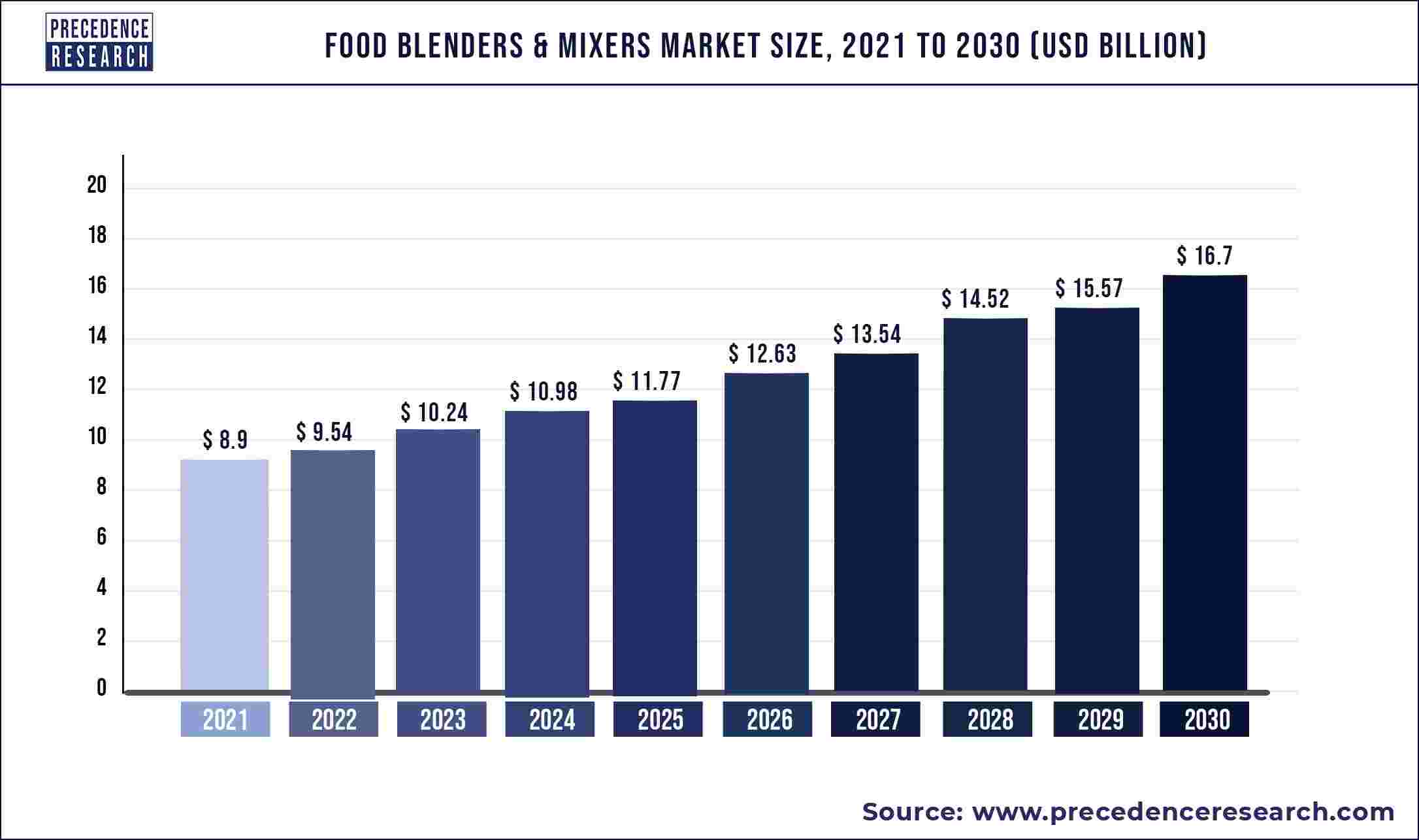 Food Blenders and Mixers Market Size 2022 To 2030