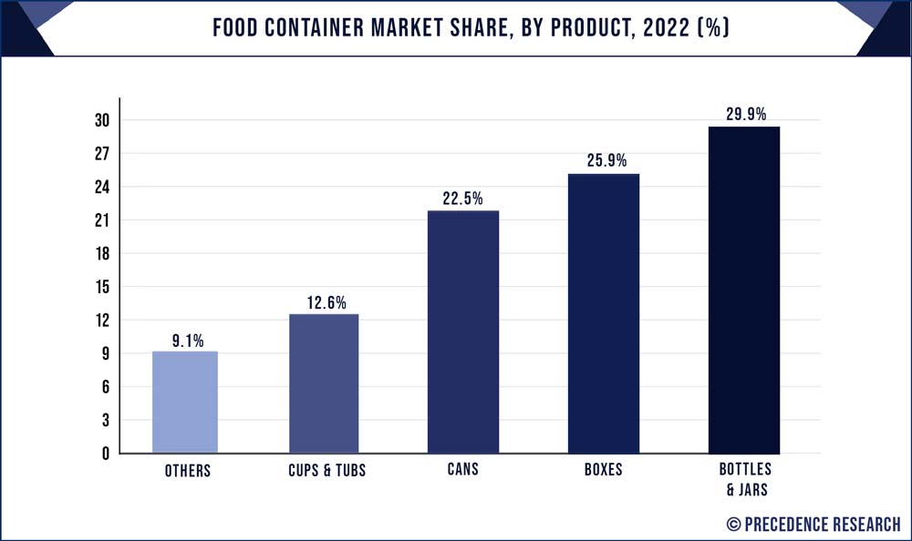 Food Container Market Share, By Product 2022 (%)