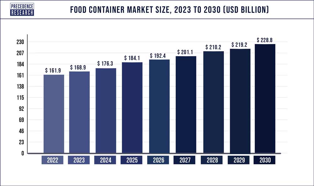 Food Container Market Size To Hit Usd 25660 Billion By 2033