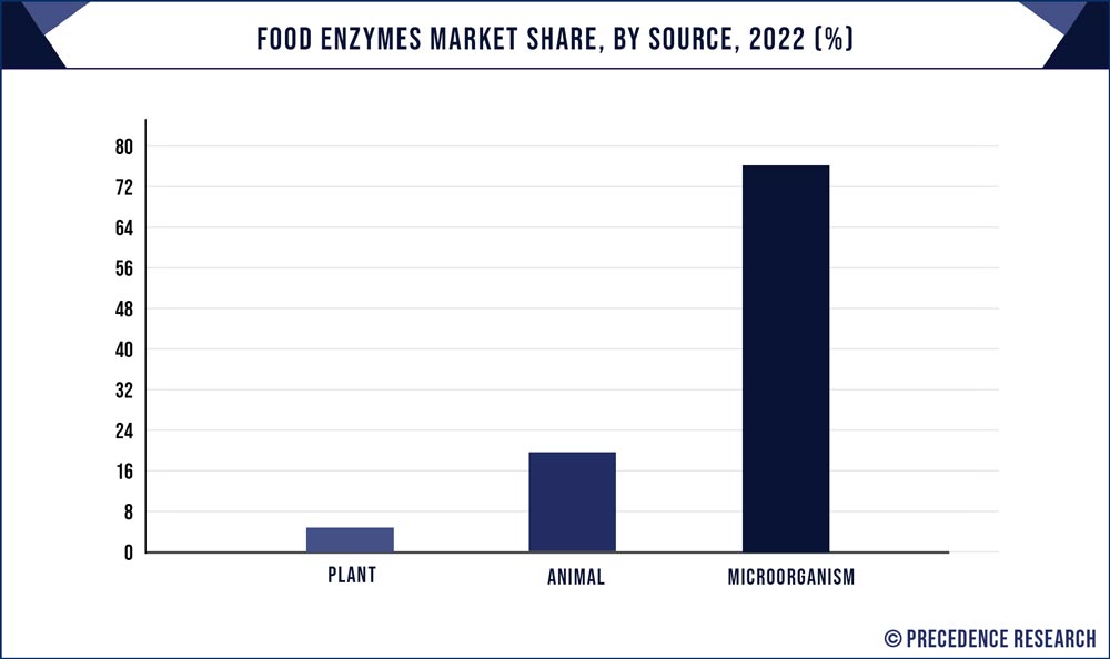 Food Enzymes Market Share, By Source, 2022 (%)