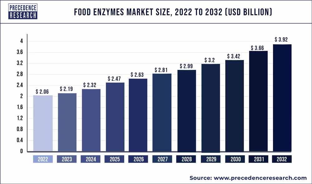 Food Enzymes Market Size 2023 To 2032 - Precedence Statistics