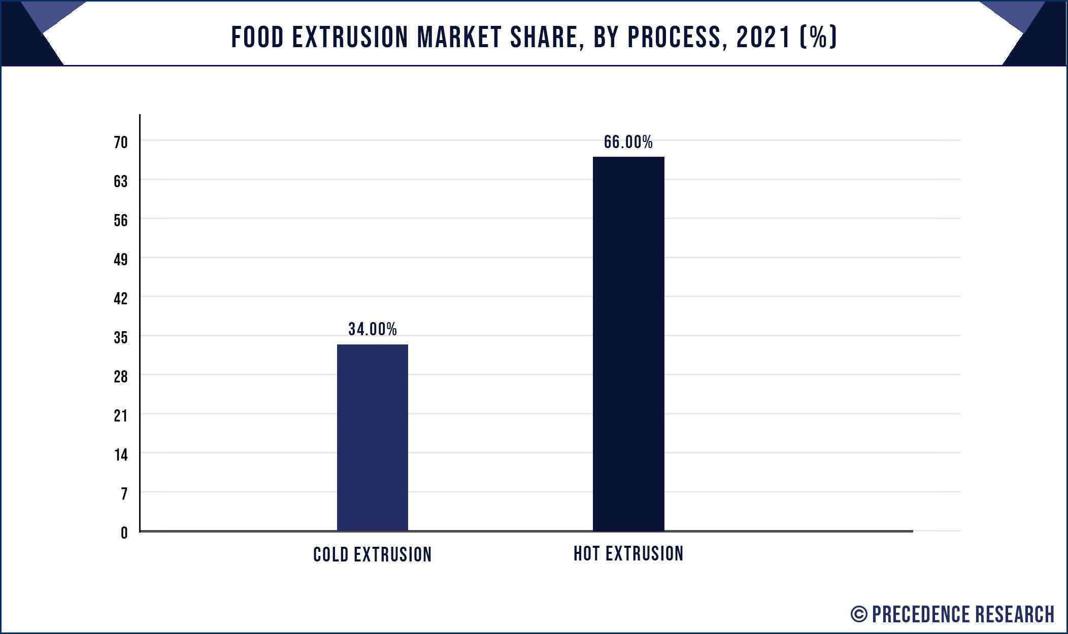 Food Extrusion Market Share, By Process, 2021 (%)
